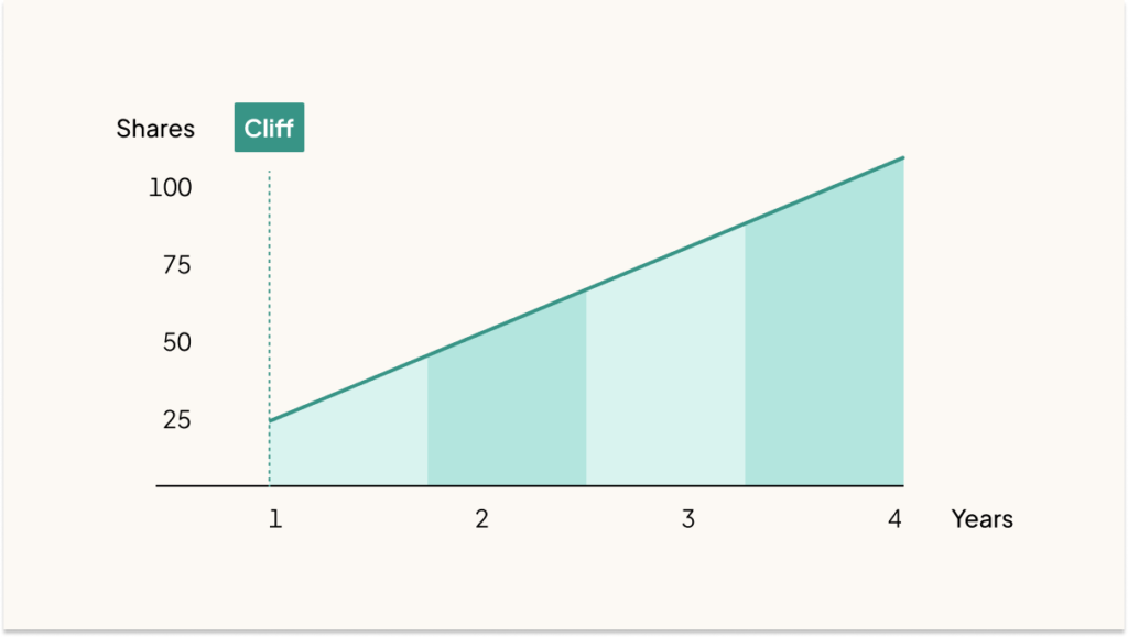 stock options vesting schedule with 1 year cliff