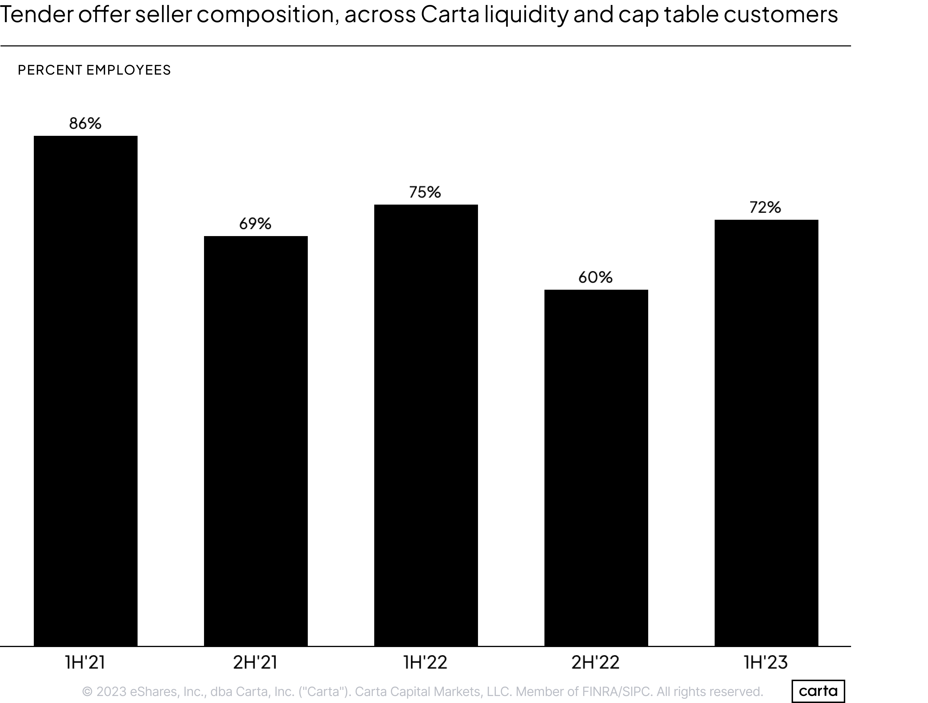 Seller composition across all transactions - H1 2023