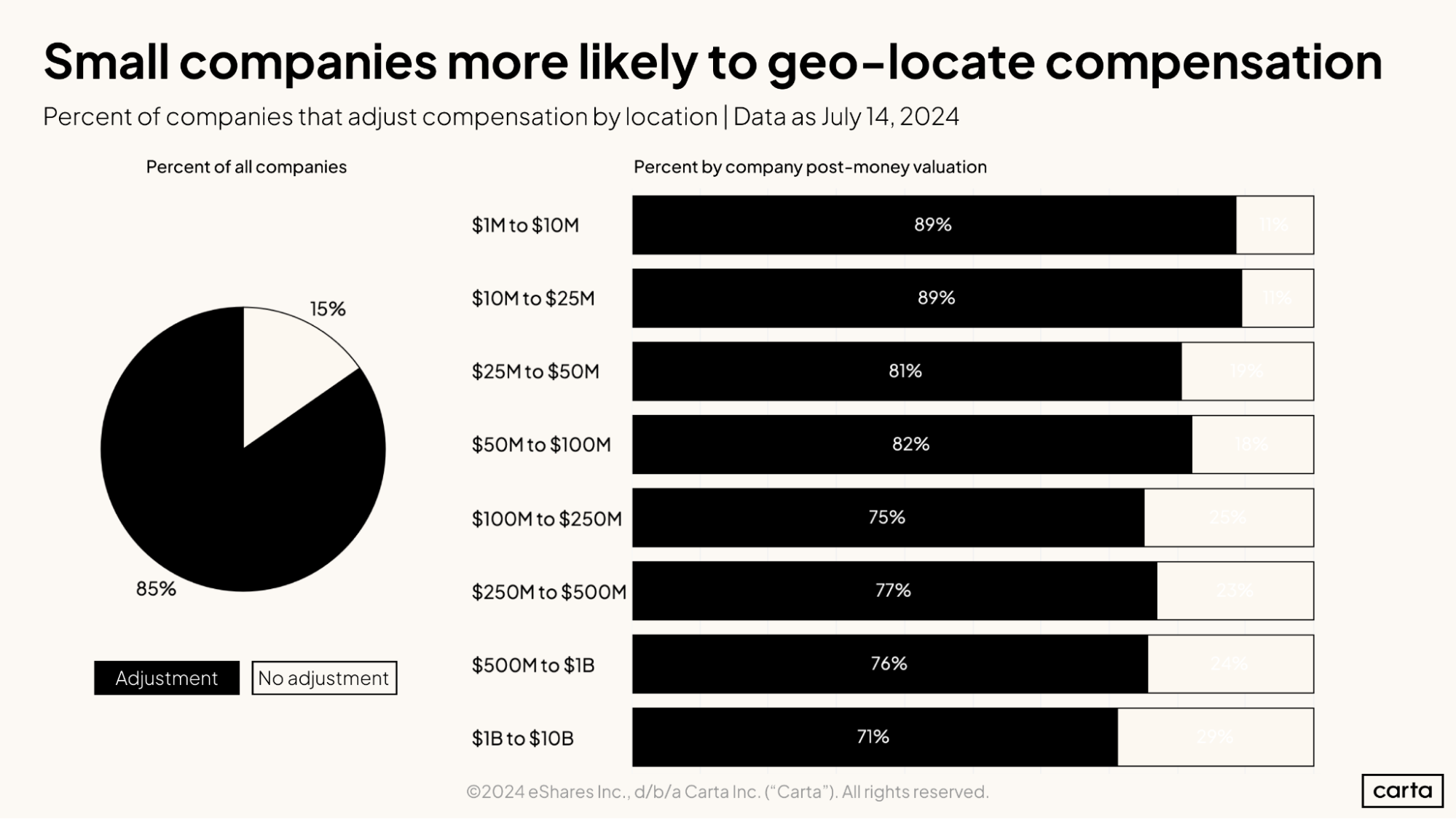 Small companies more likely to geo-locate compensation