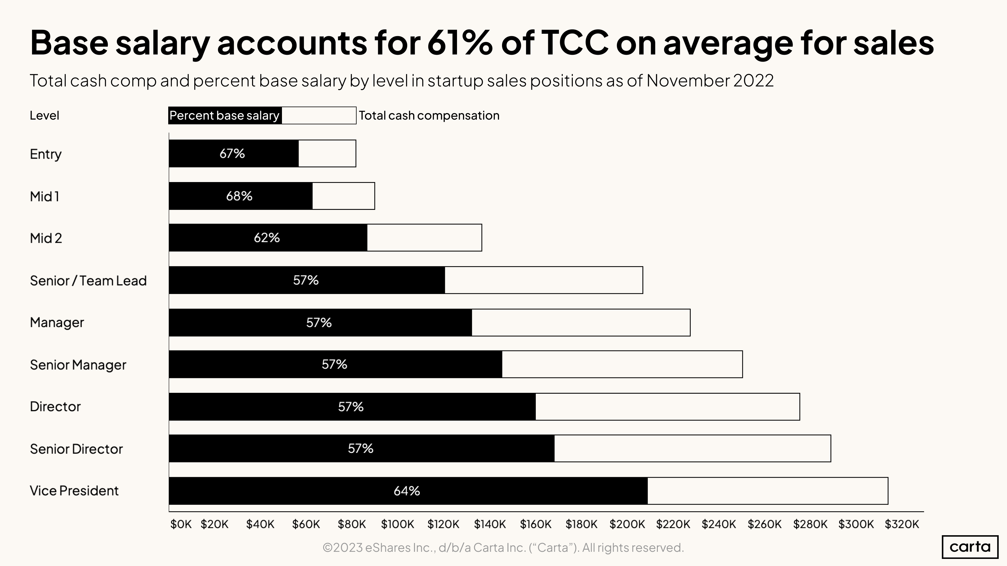 Total cash comp and percent base salary by level in startup sales positions as of November 2022
