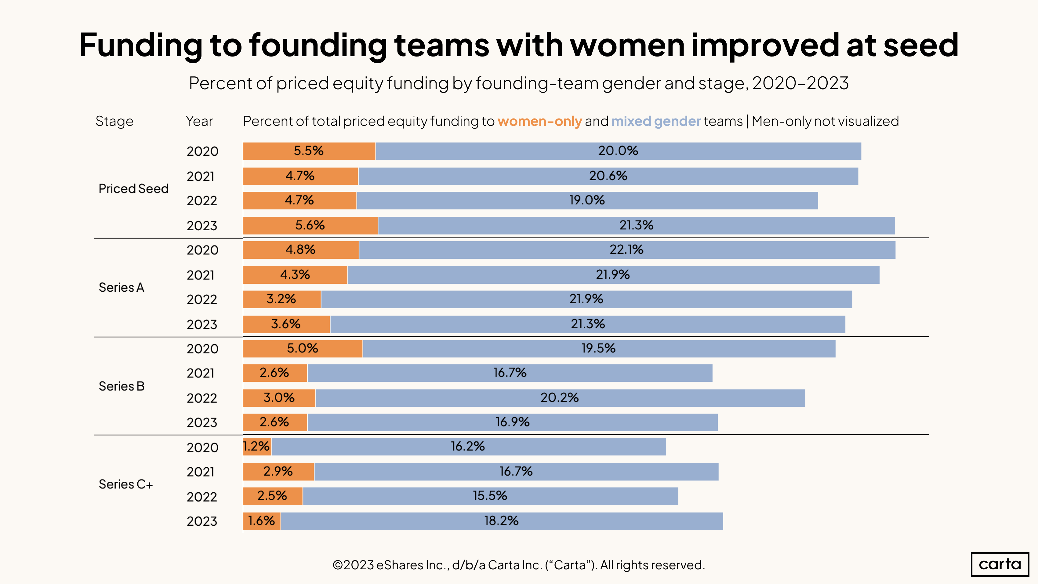 Gender Funding Priced Stages