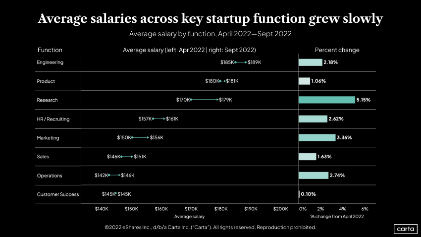 Average salary by function, April 2022–Sept 2022