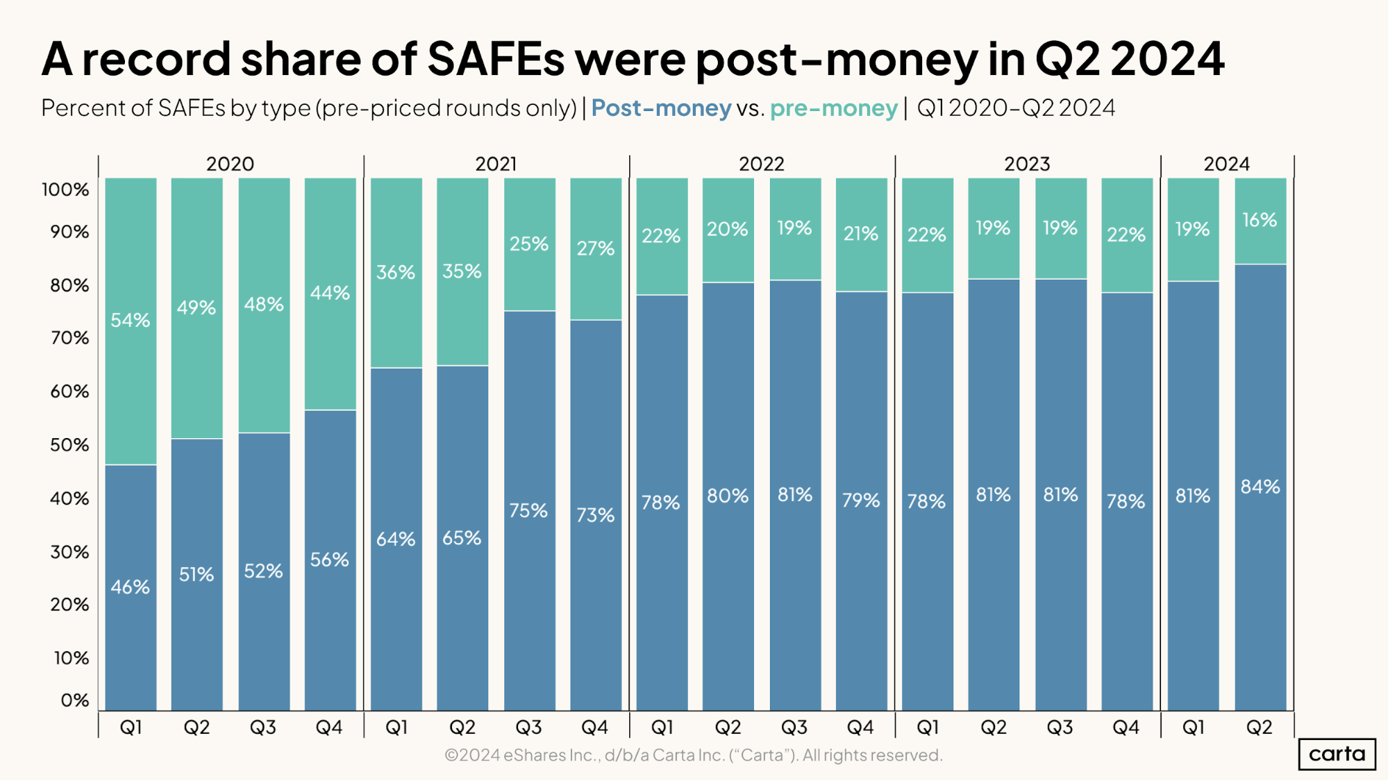 A record share of SAFEs were post-money in Q2 2024