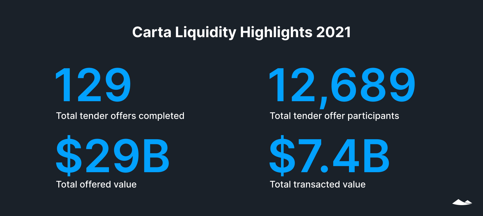 State of Private Markets: Q4 2021 and year in review