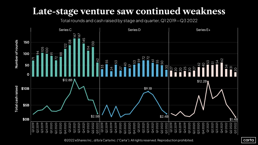 Late-stage total rounds and cash raised by stage and quarter, Q12019-Q3 2022