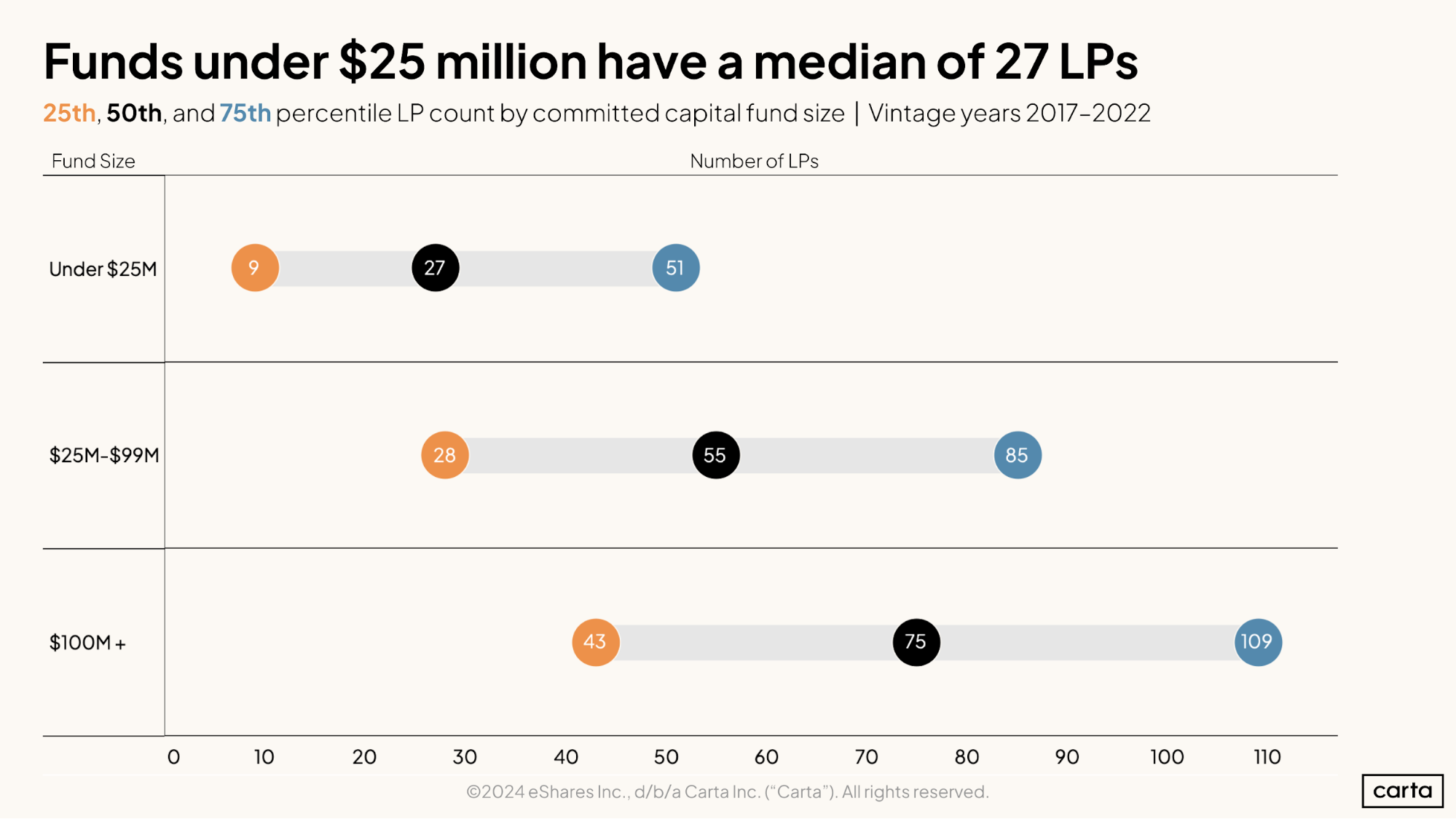 Funds under $25 million have a median of 27 LPs