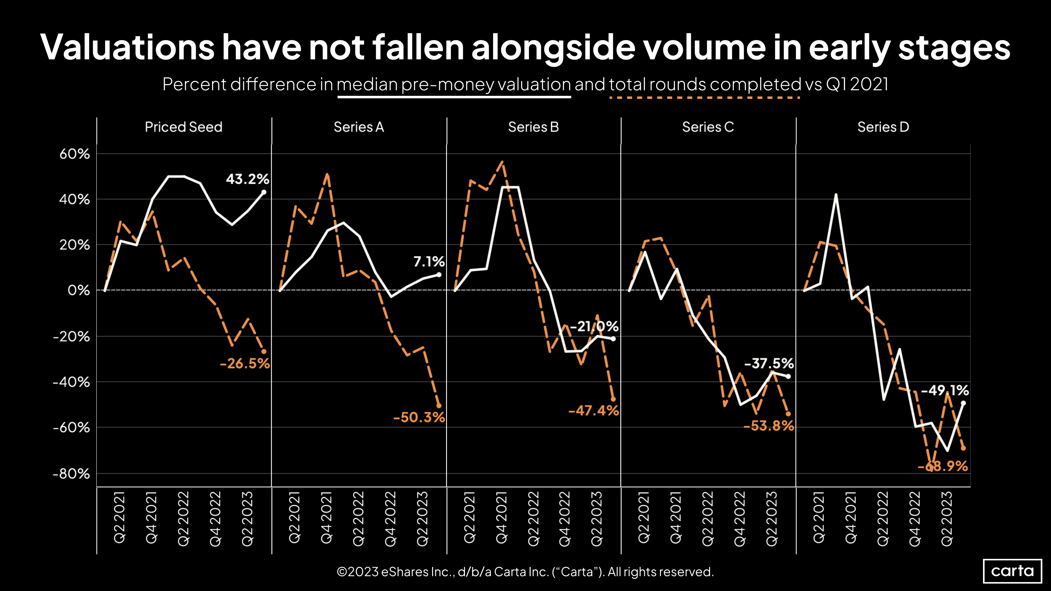 Val and Vol Change over Time