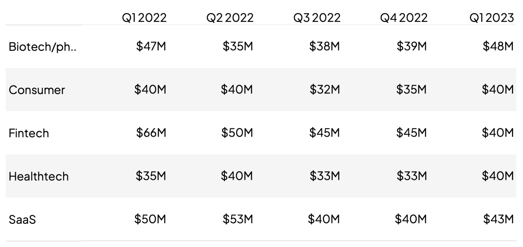 Median valuations by sector