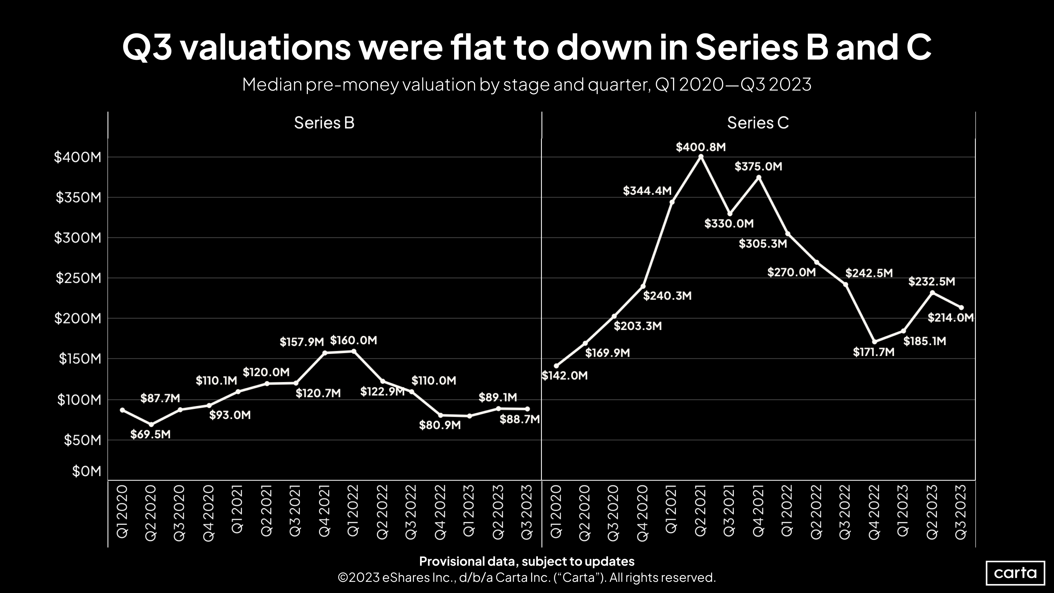 First Cut B and C valuations - Q3 2023
