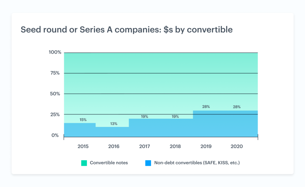 The rise of non-debt convertible securities