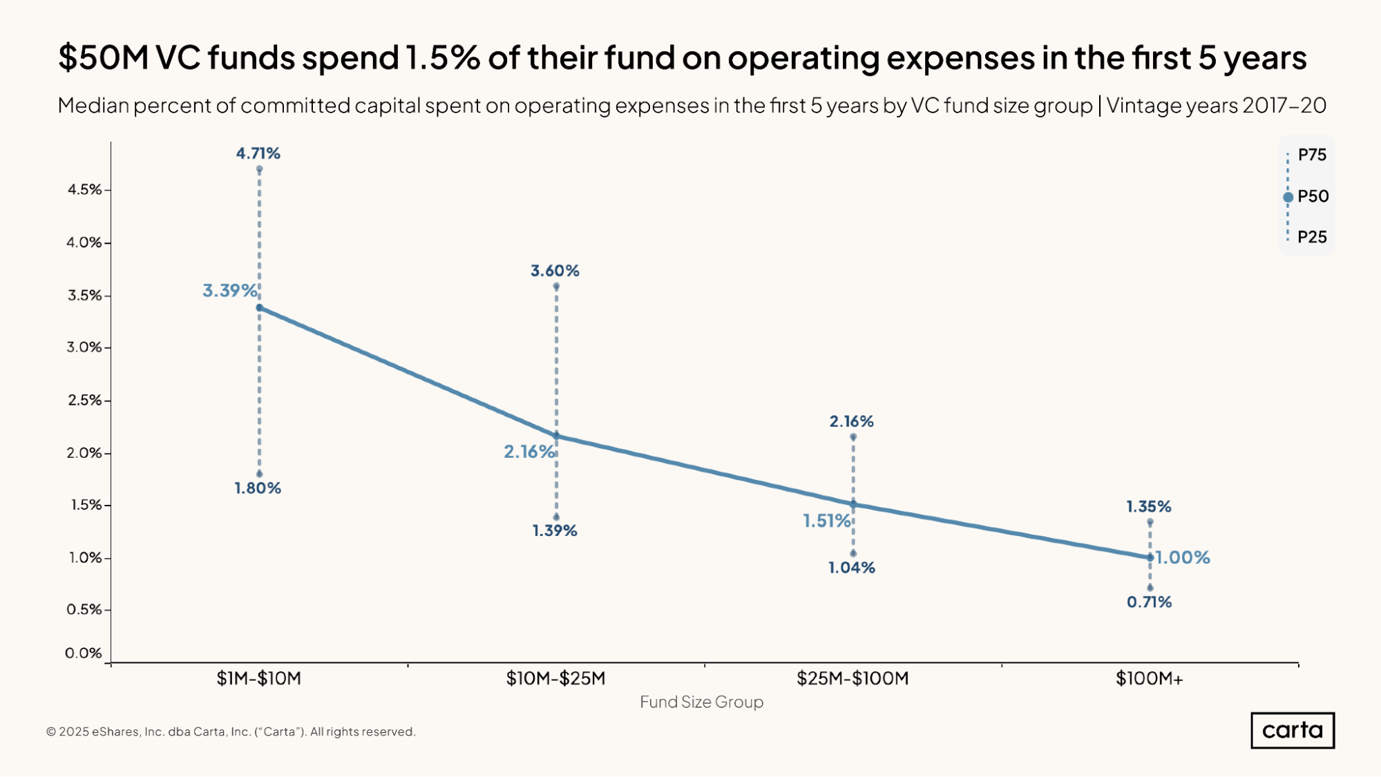 $50M VC funds spend 1.5% of their fund on operating expenses