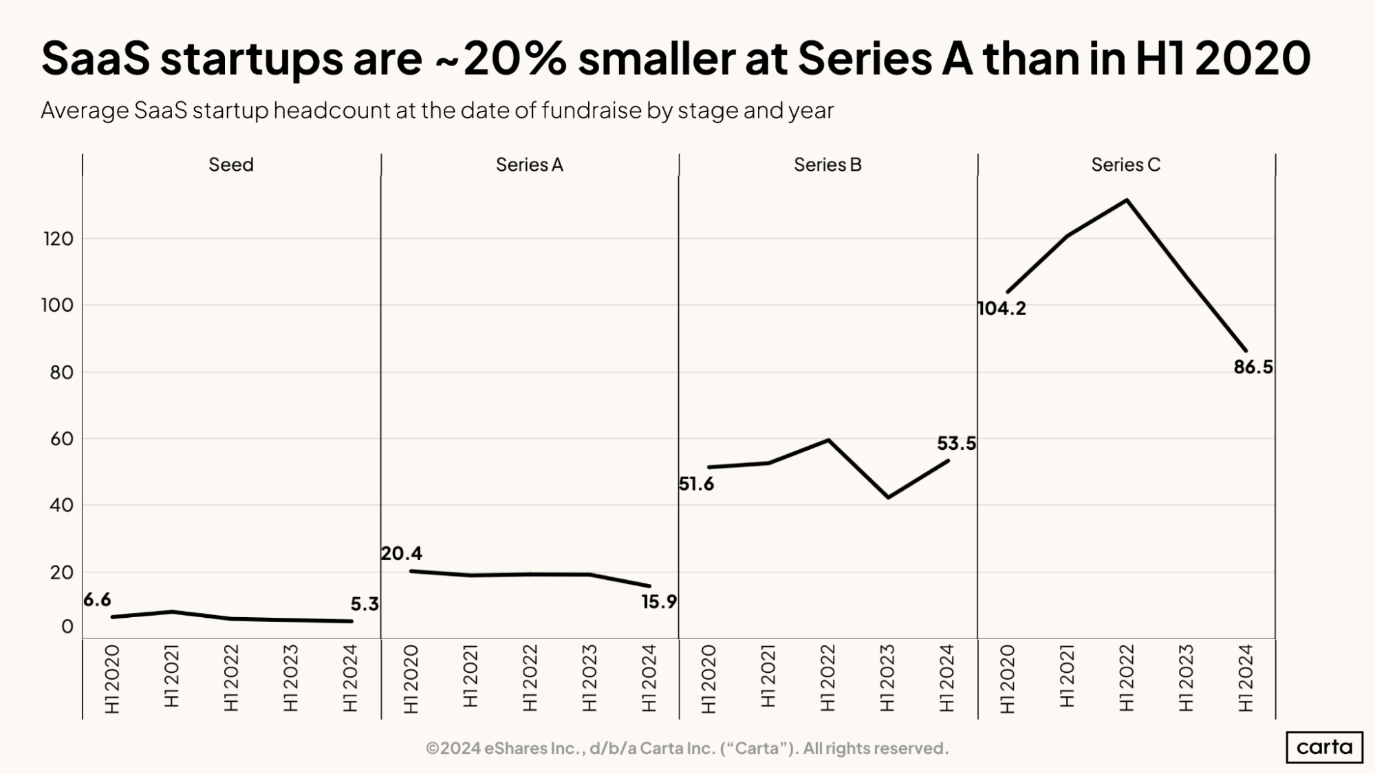SaaS startups are about 20 percent smaller at Series A than in H1 2020