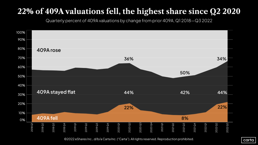 Quarterly percent of 409A valuations by change from prior 409A Q1 2018–Q3 2022