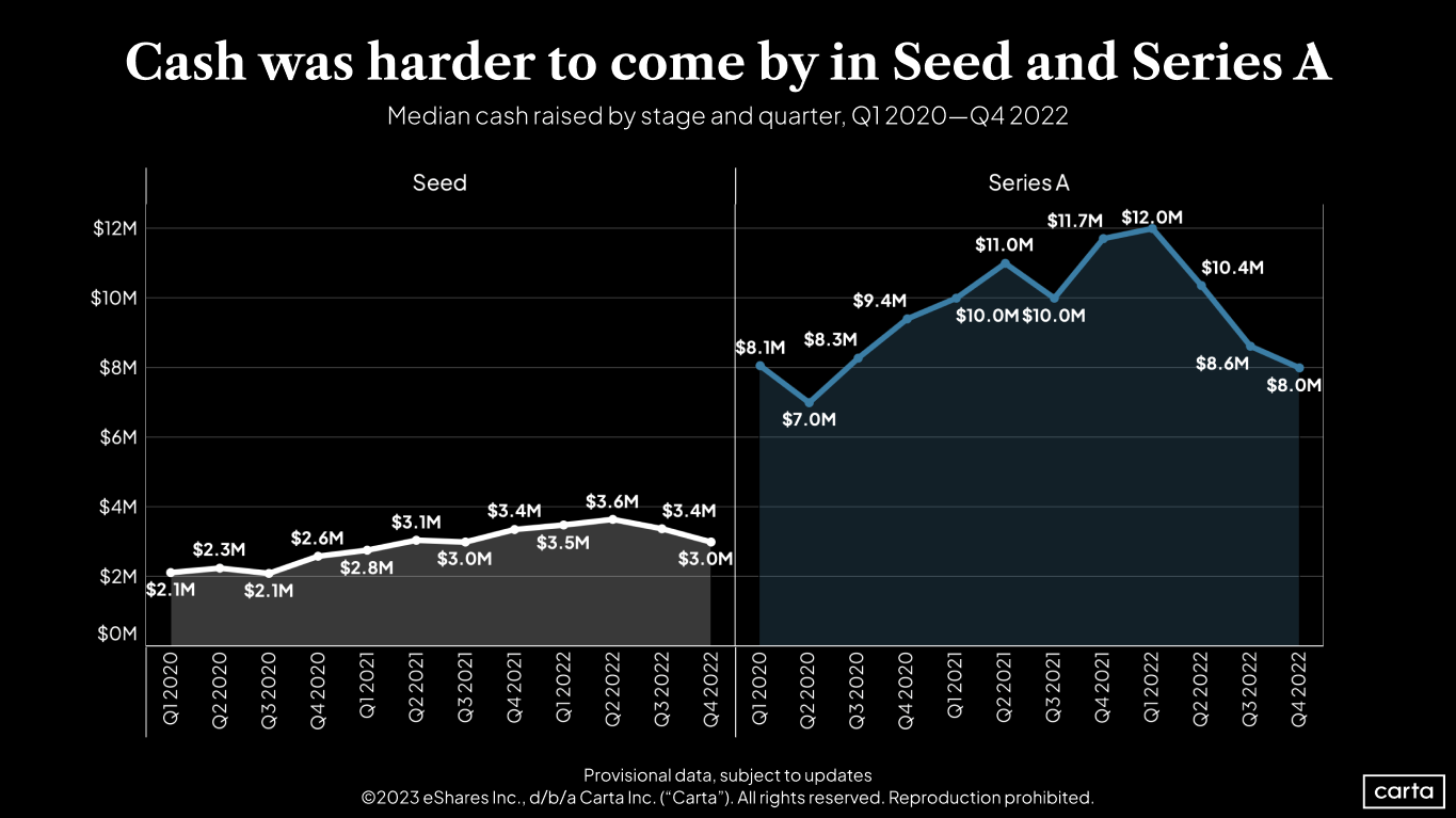 First Cut - State of Private Markets: Q4 2022