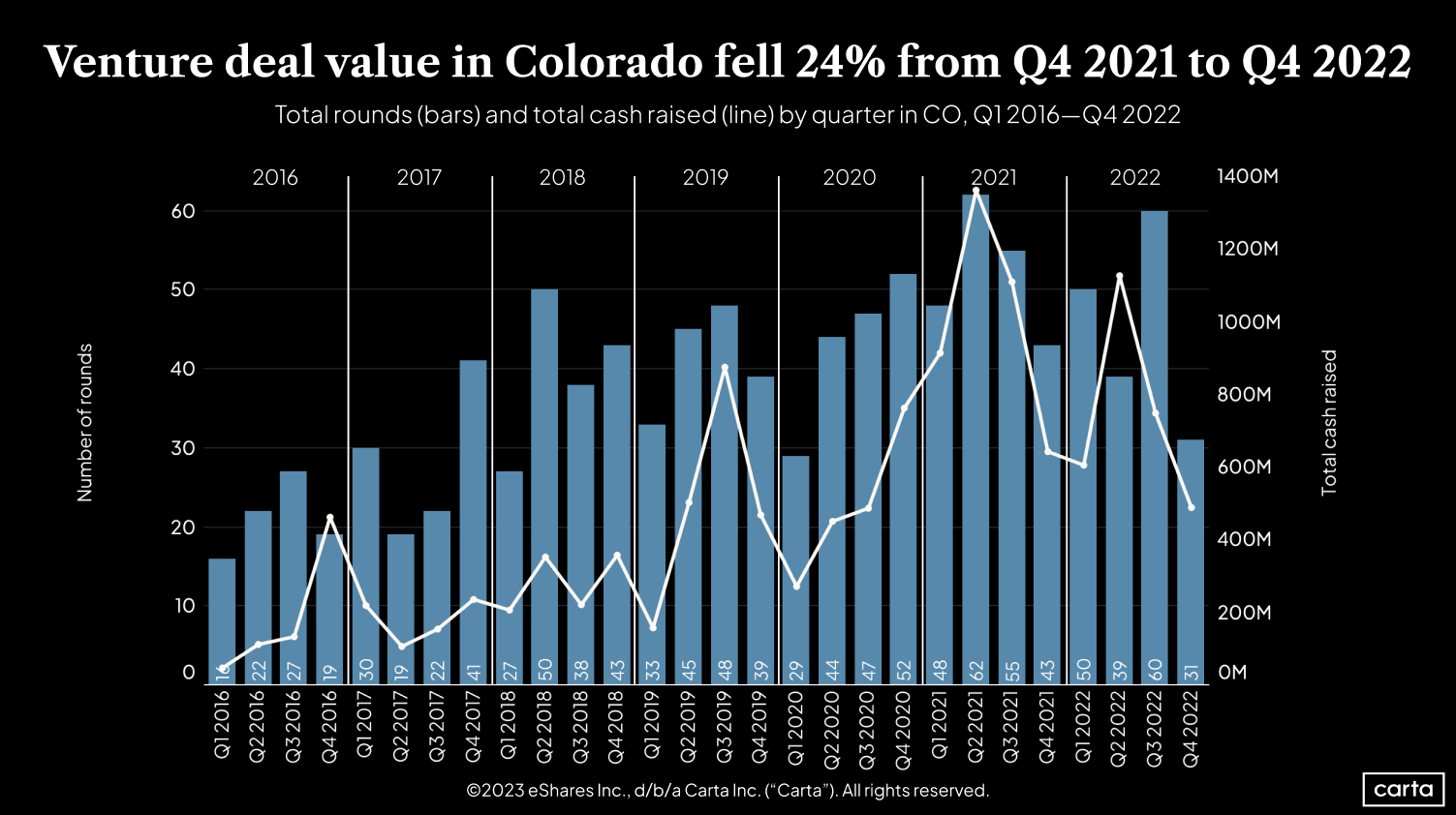 Total rounds (bars) and total cash raised (line) by quarter in CO, Q12016-Q4 2022