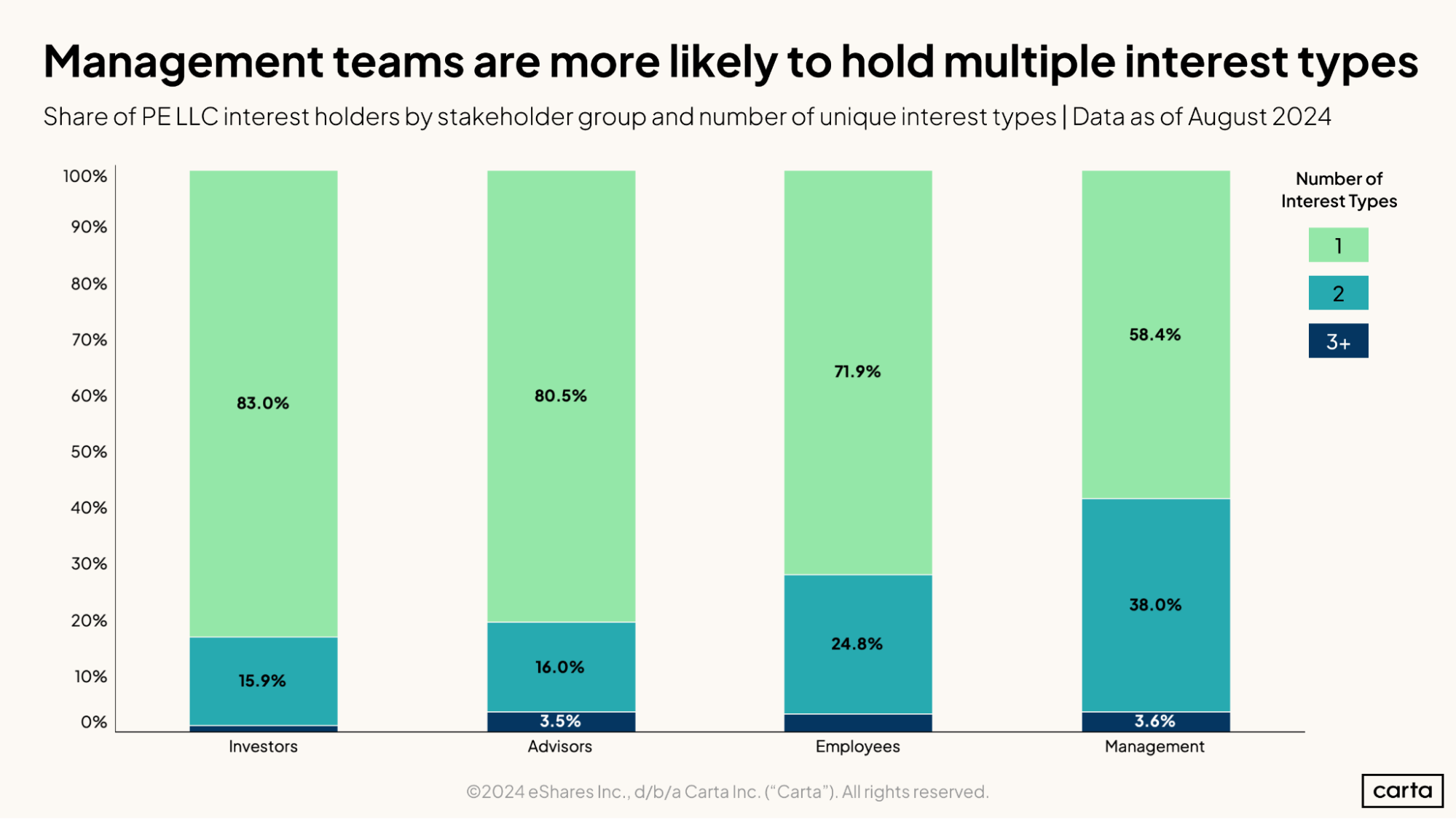Management teams are more likely to hold multiple interest types