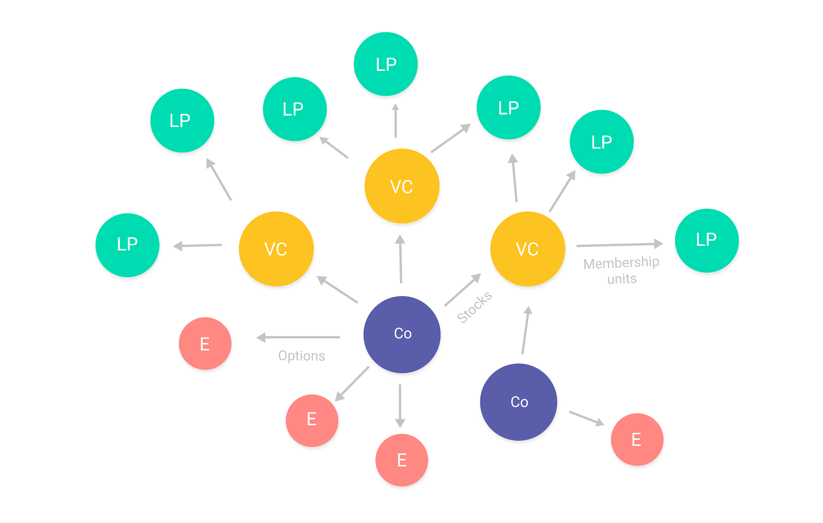 Carta Ownership Network Employees to Companies to VC to LP