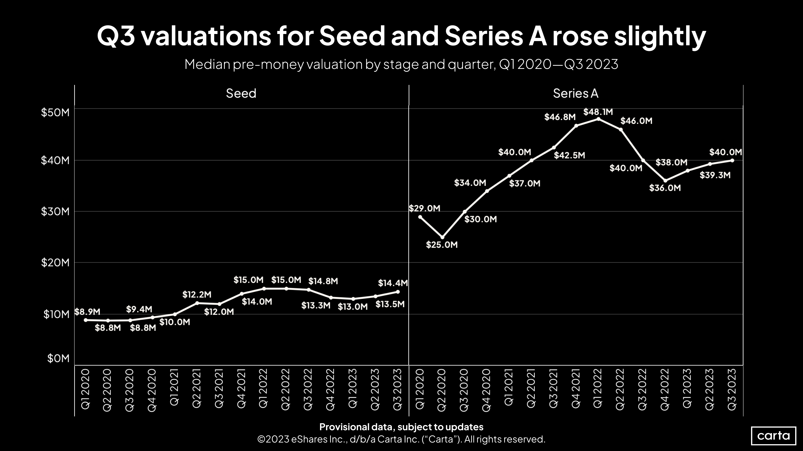 First Cut Seed and A Valuations - Q3 2023