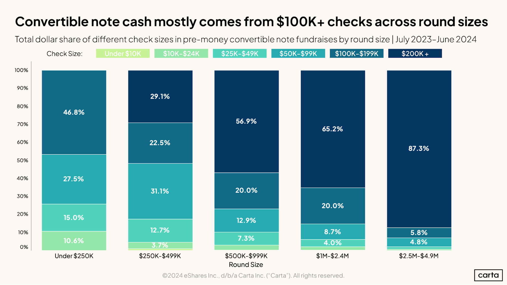 Convertible note cash mostly comes from $100K+ checks across round sizes