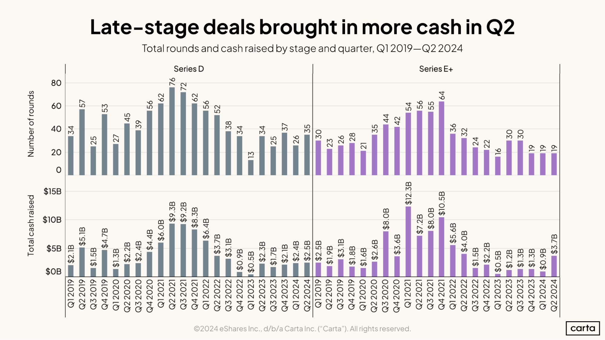Late-stage deals brought in more cash in Q2