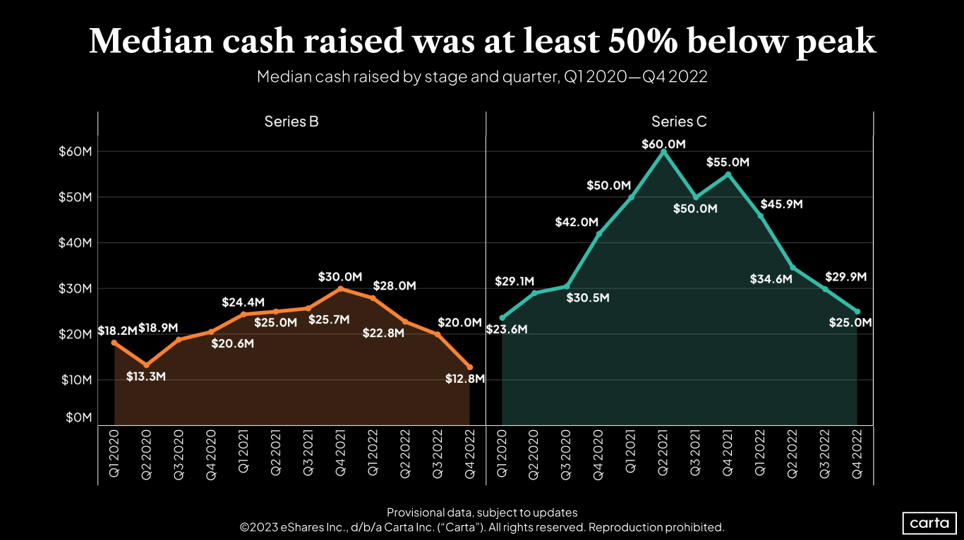 First Cut - State of Private Markets: Q4 2022
