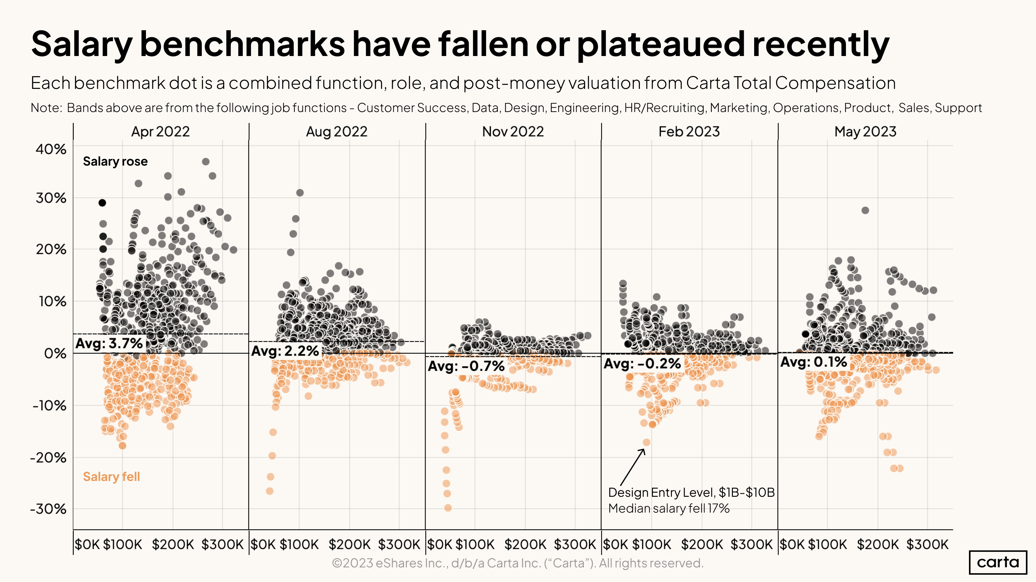 Salary benchmarks - H1 2023