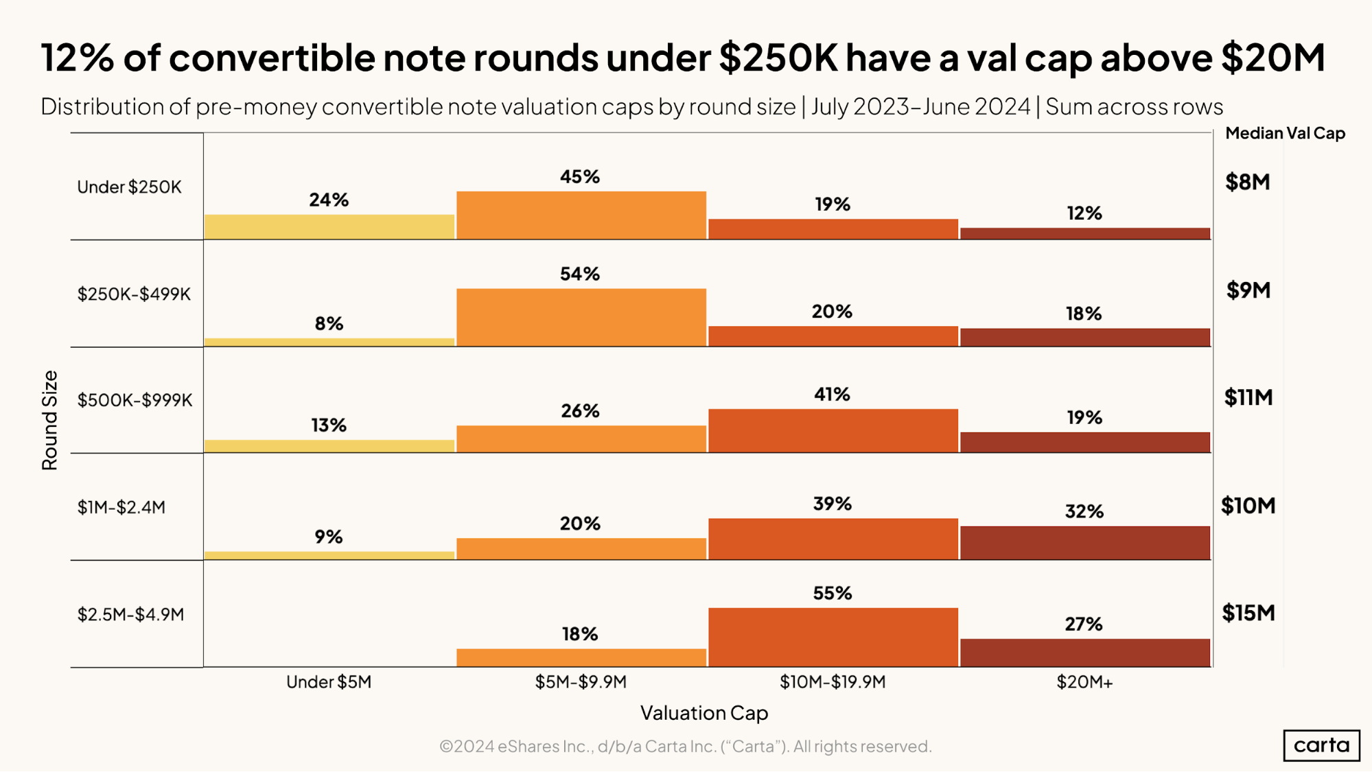 12 percent of convertible note rounds under $250K have a val cap above $20M