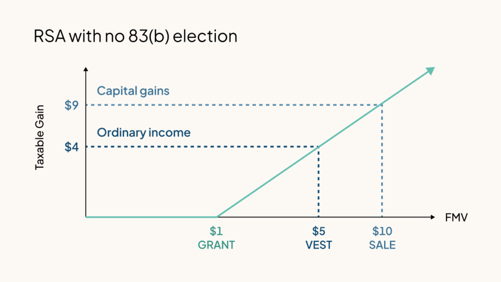RSA with no 83(b) election graph