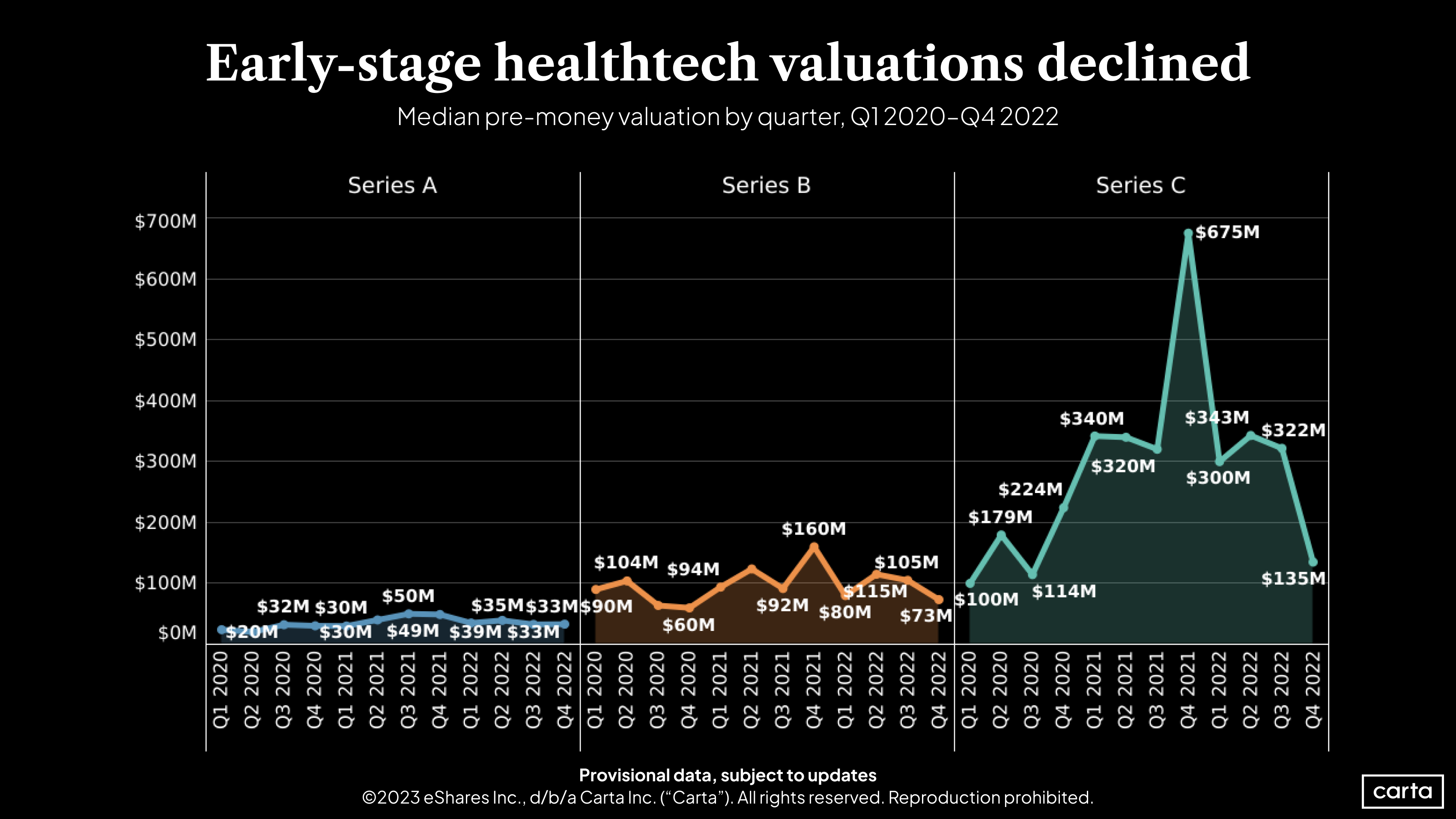 Median pre-money valuation by quarter for healthtech companies at Series A, B, and C, Q1 2020-Q4 2022