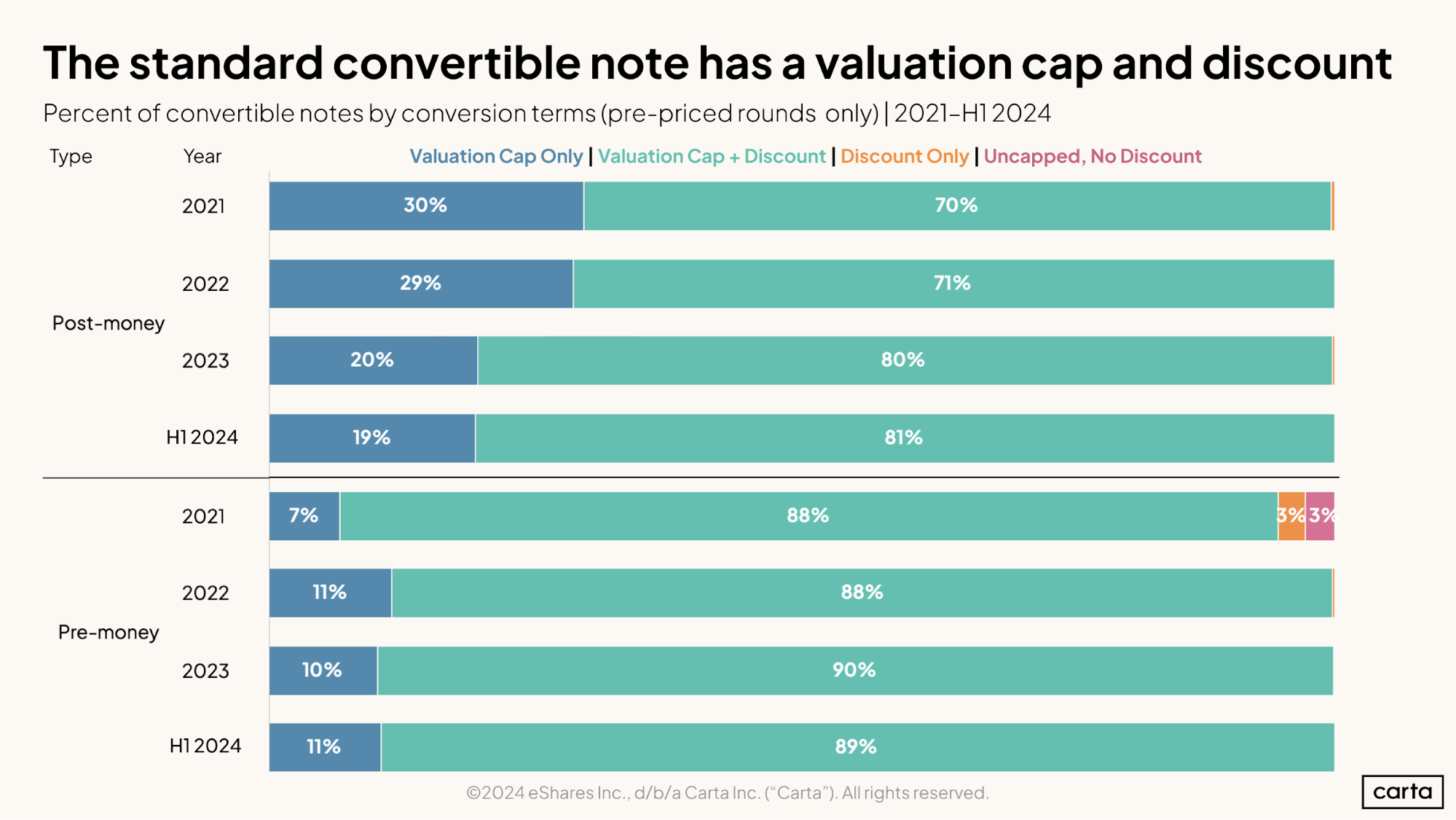 The standard convertible note has a valuation cap and discount
