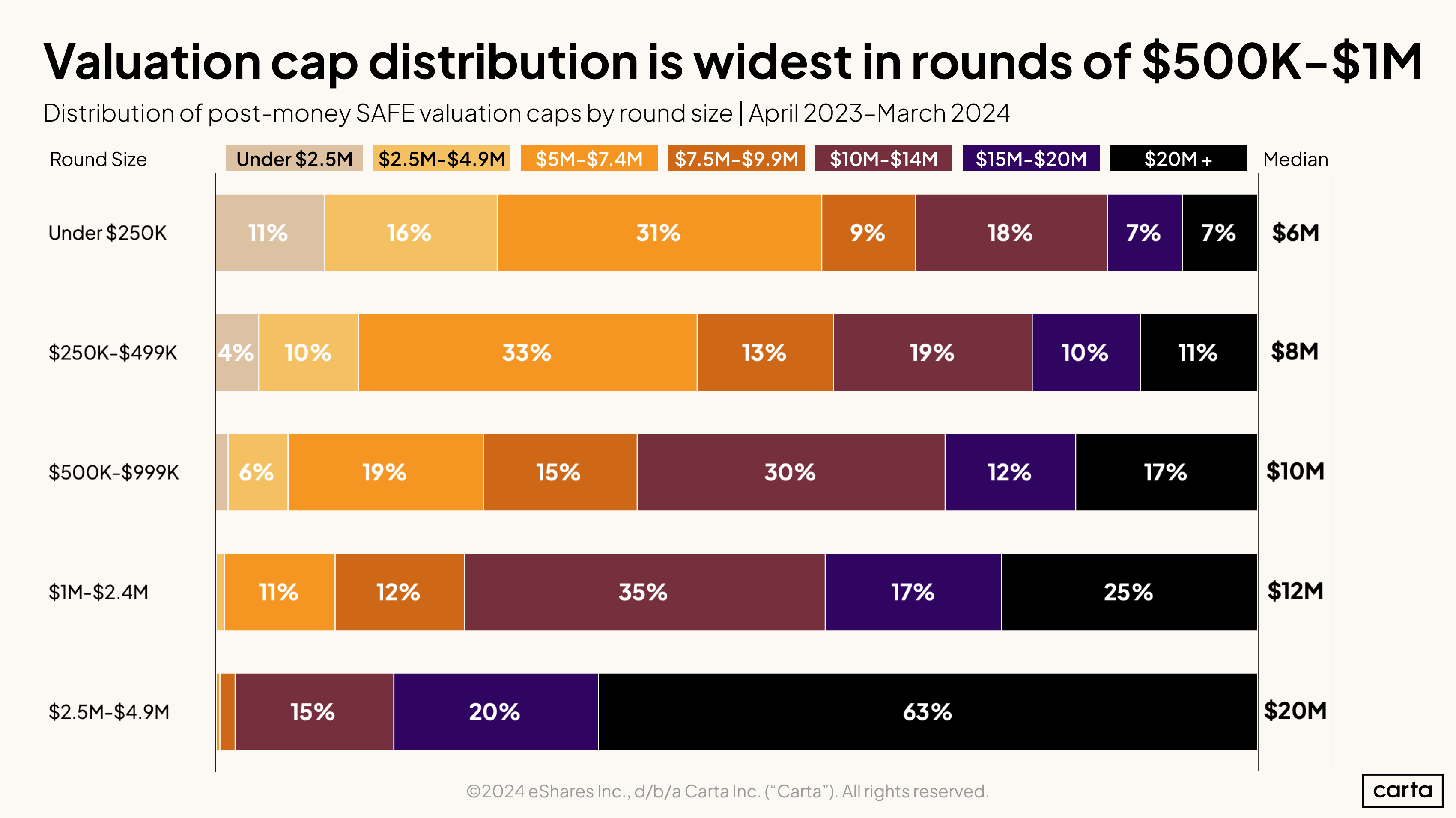 Val Distribution
