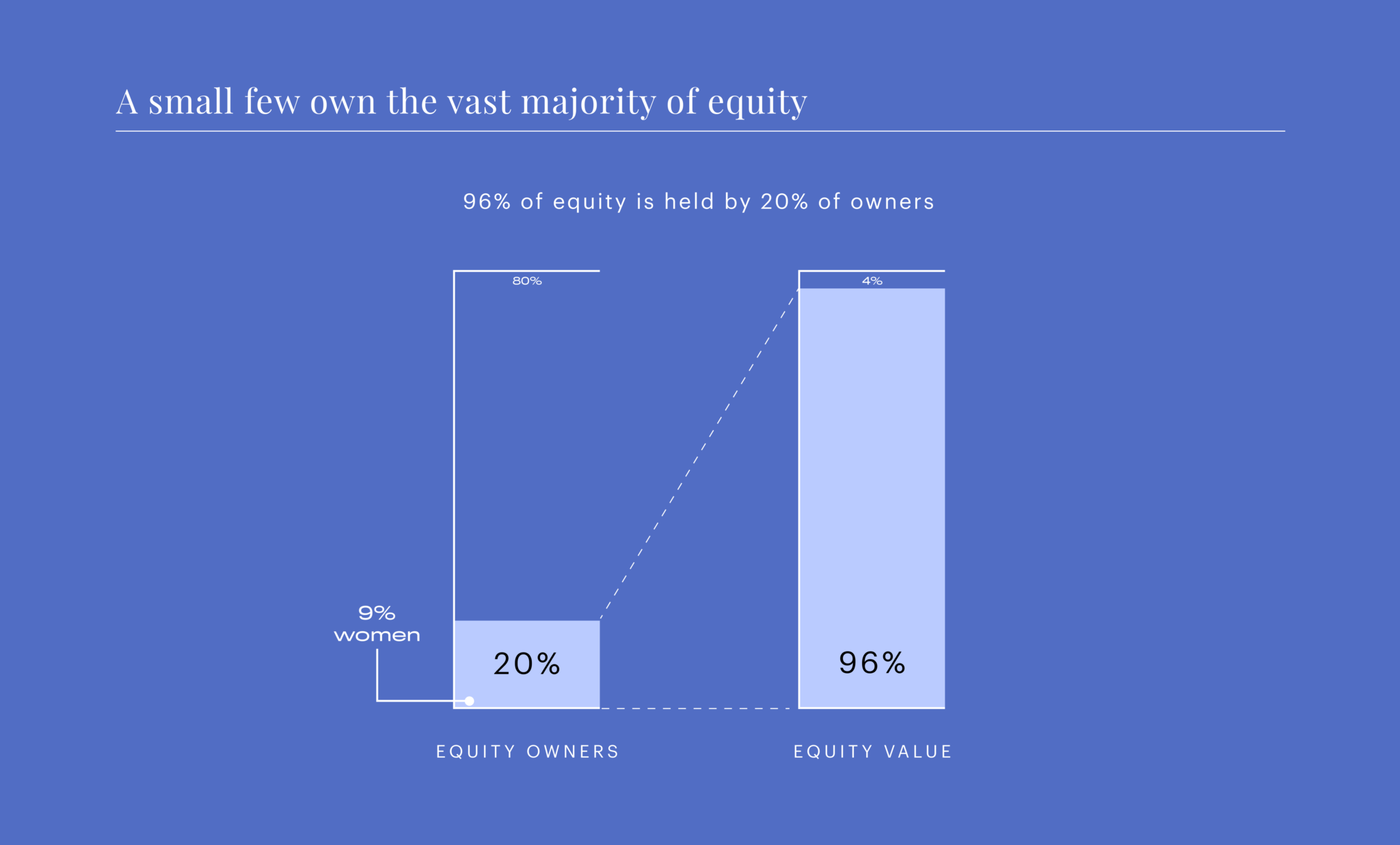 A-small-few-own-the-vast-majority-of-equity-2048x1237-1