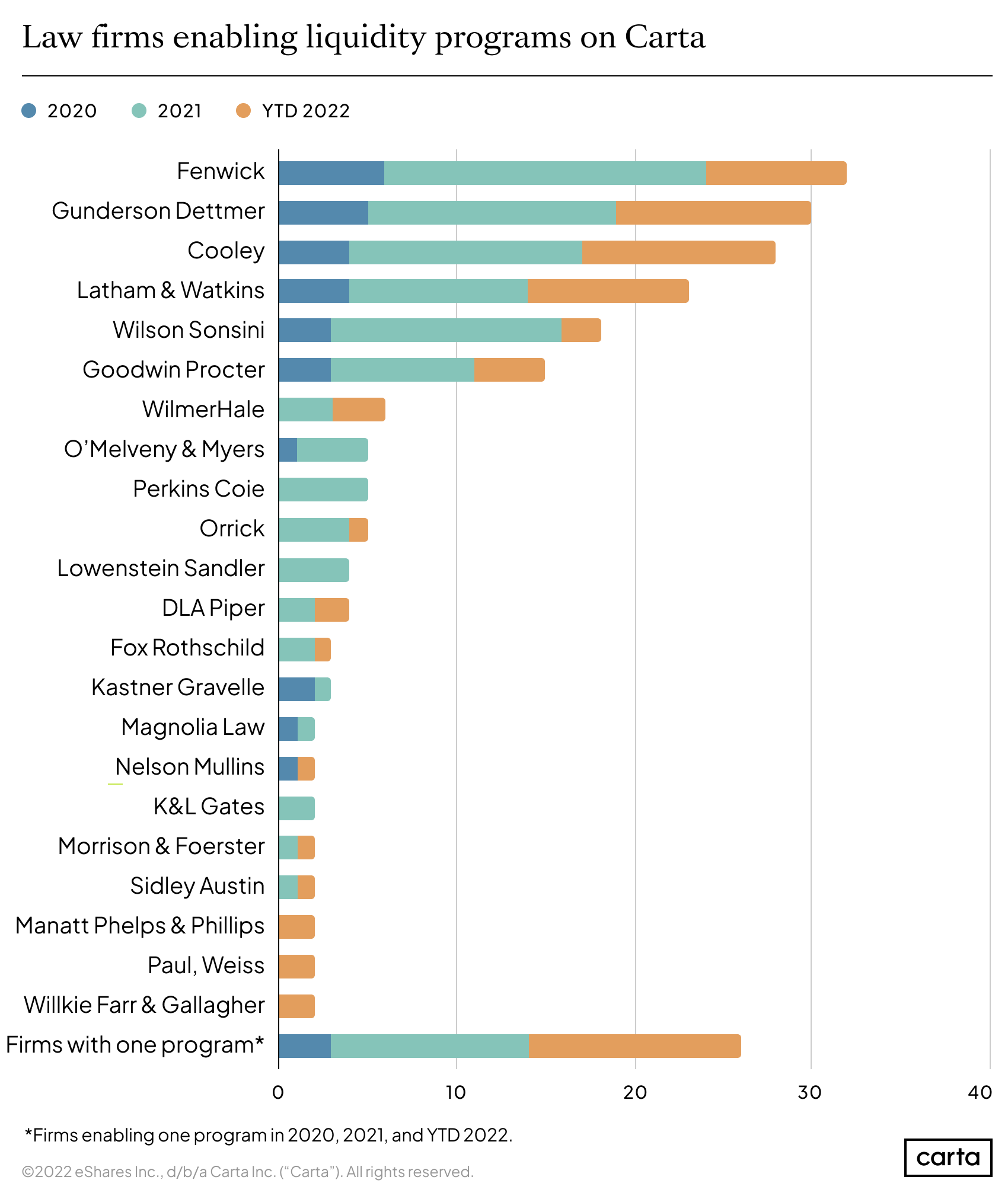 Law firms that enabled liquidity programs on Carta since the start of 2020