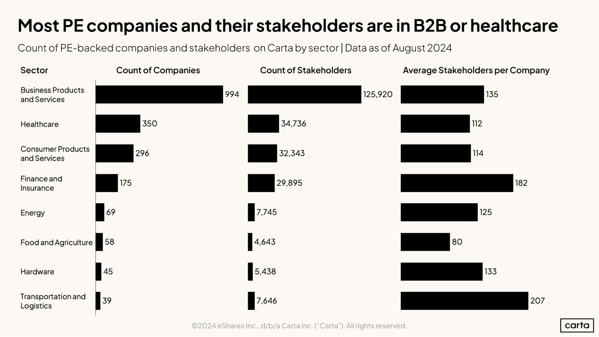 Most PE companies and their stakeholders are in B2B or healthcare
