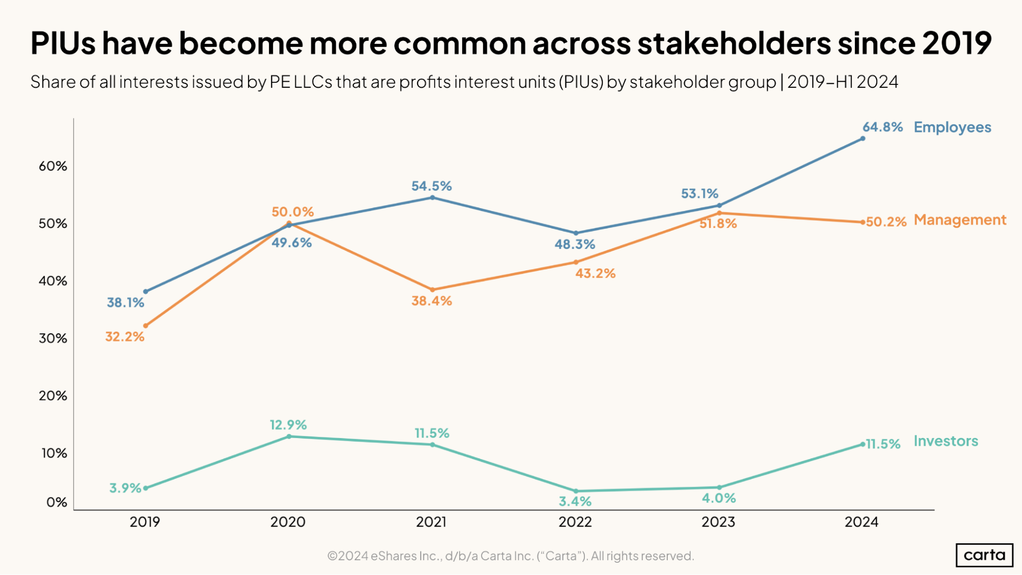 PIUs have become more common across stakeholders since 2019
