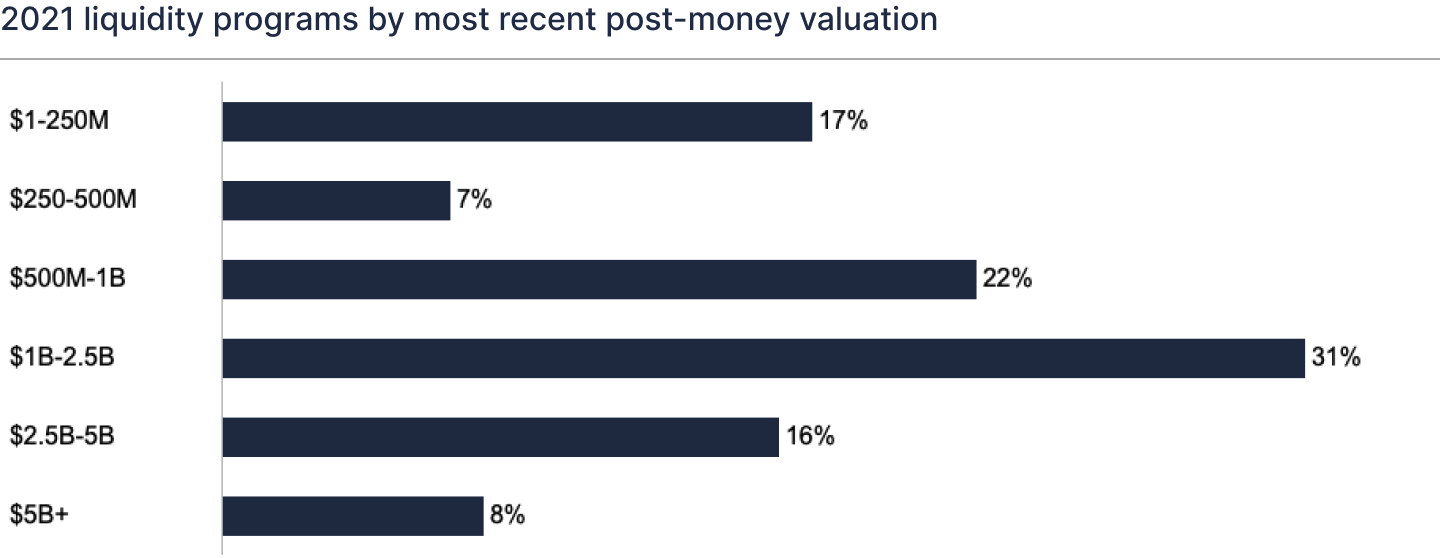 Histogram showing 2021 liquidity transactions by most recent post money valuation