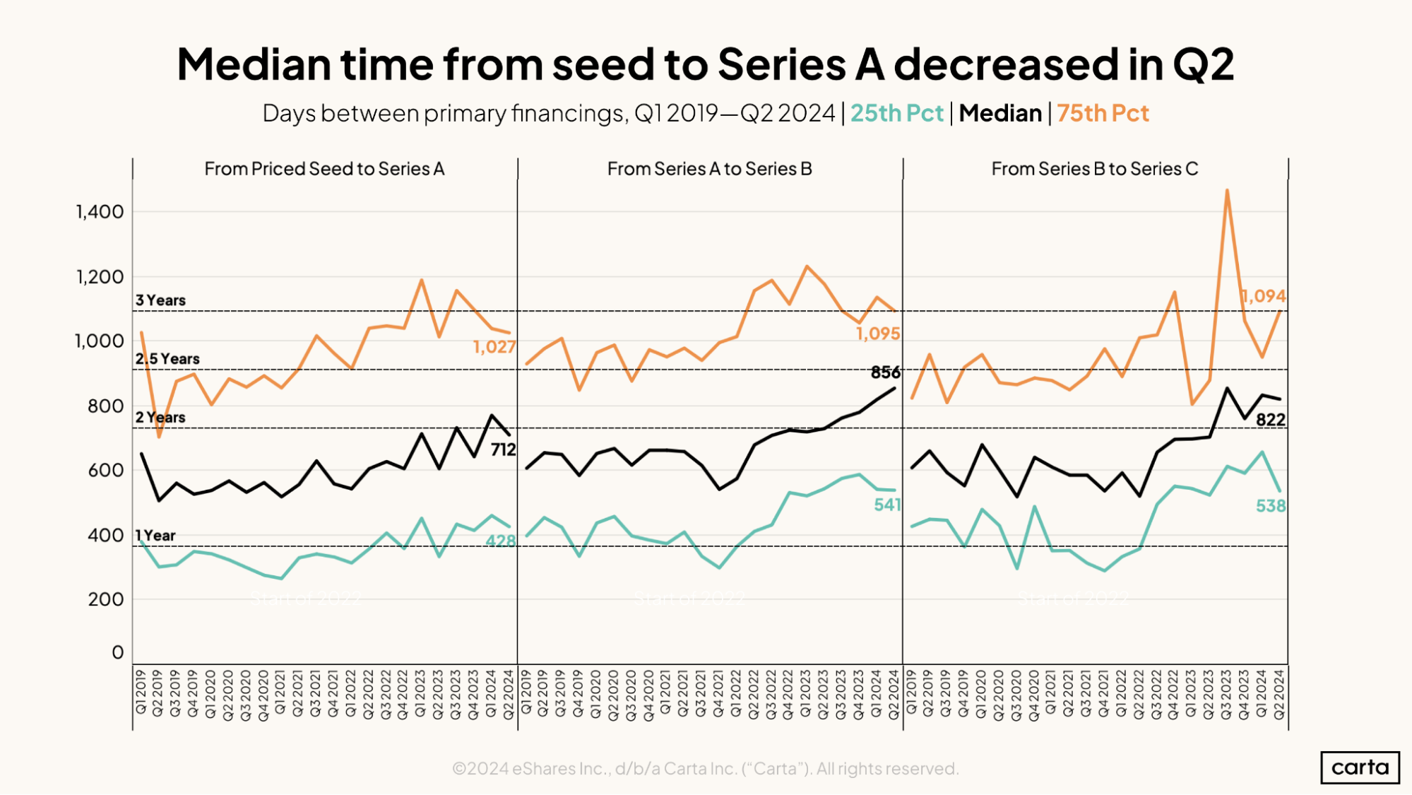 Median time from seed to Series A decreased in Q2
