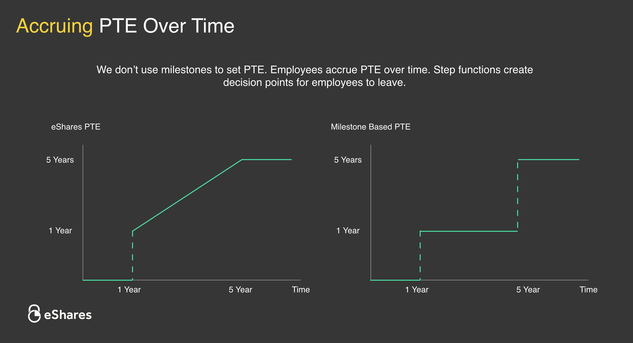 accruing PTE over time