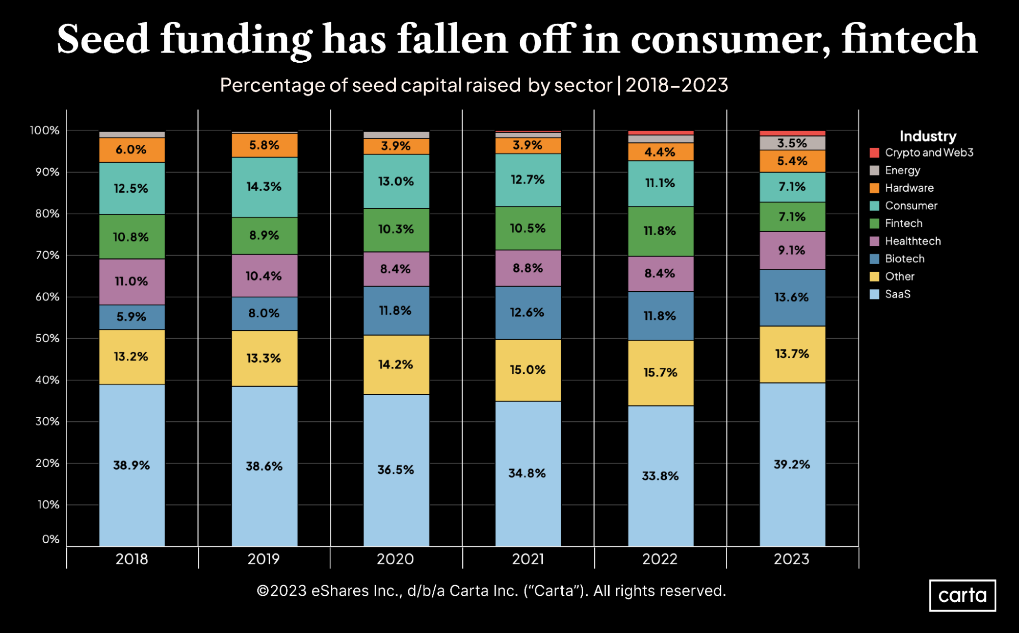 Seed funding has fallen off in consumer, fintech
