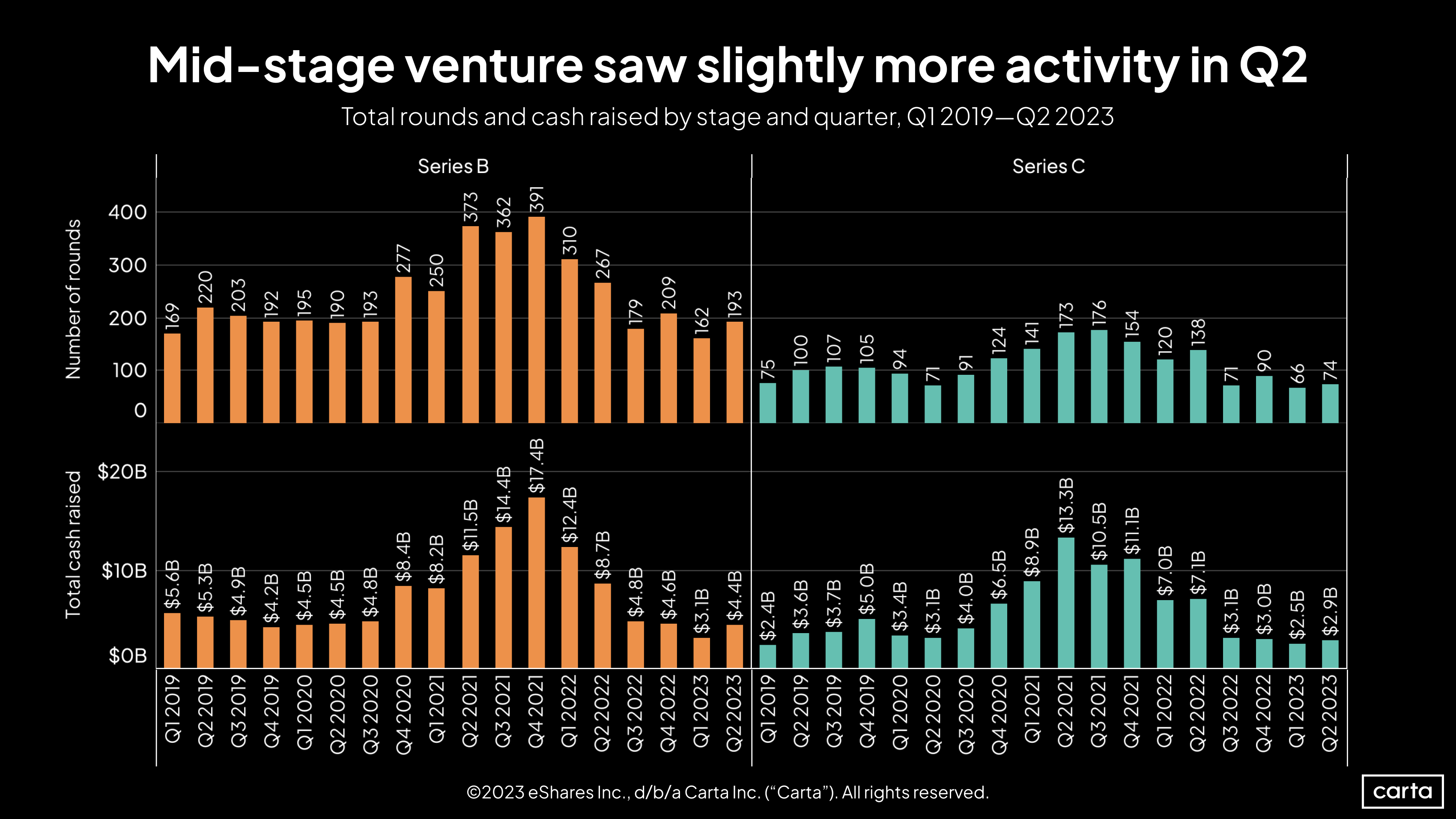 Total rounds and cash raised by stage and quarter, Q1 2019 - Q2 2023