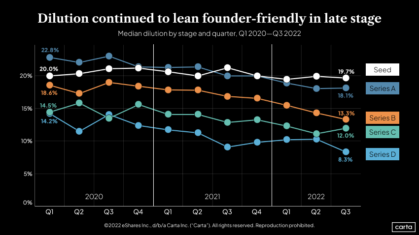 Median dilution by stage and quarter, Q12020–Q3 2022