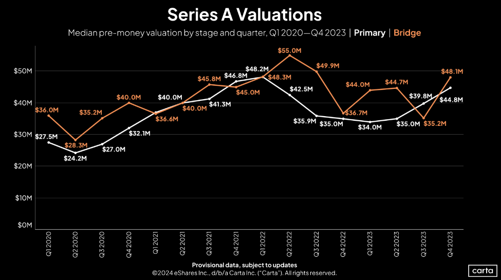 First cut Q4 2023 Series A Valuations