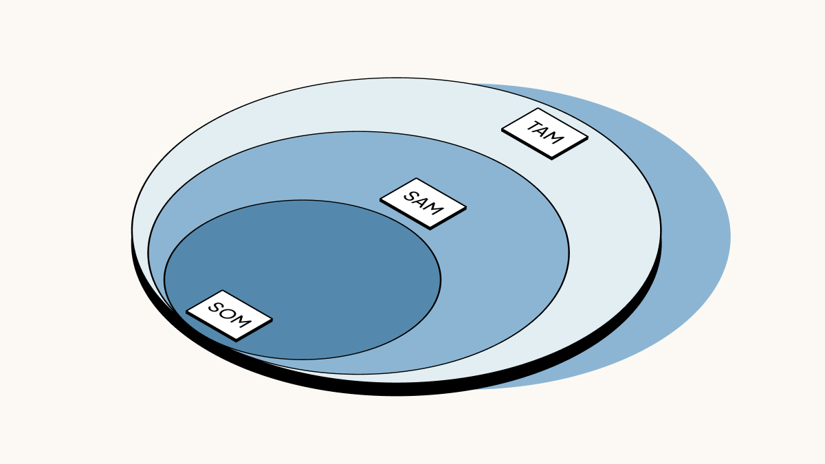 Calculate market size using TAM (total addressable market), SAM (serviceable addressable market), and SOM (serviceable obtainable market).
