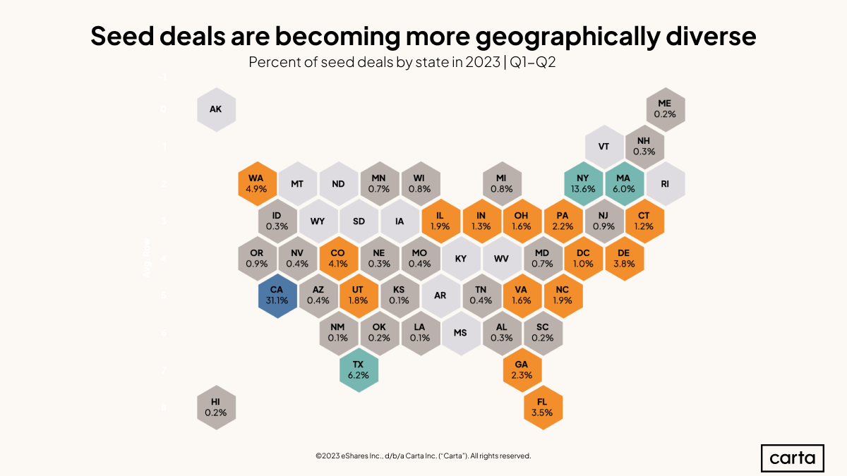 6 shifts in seed funding | Carta