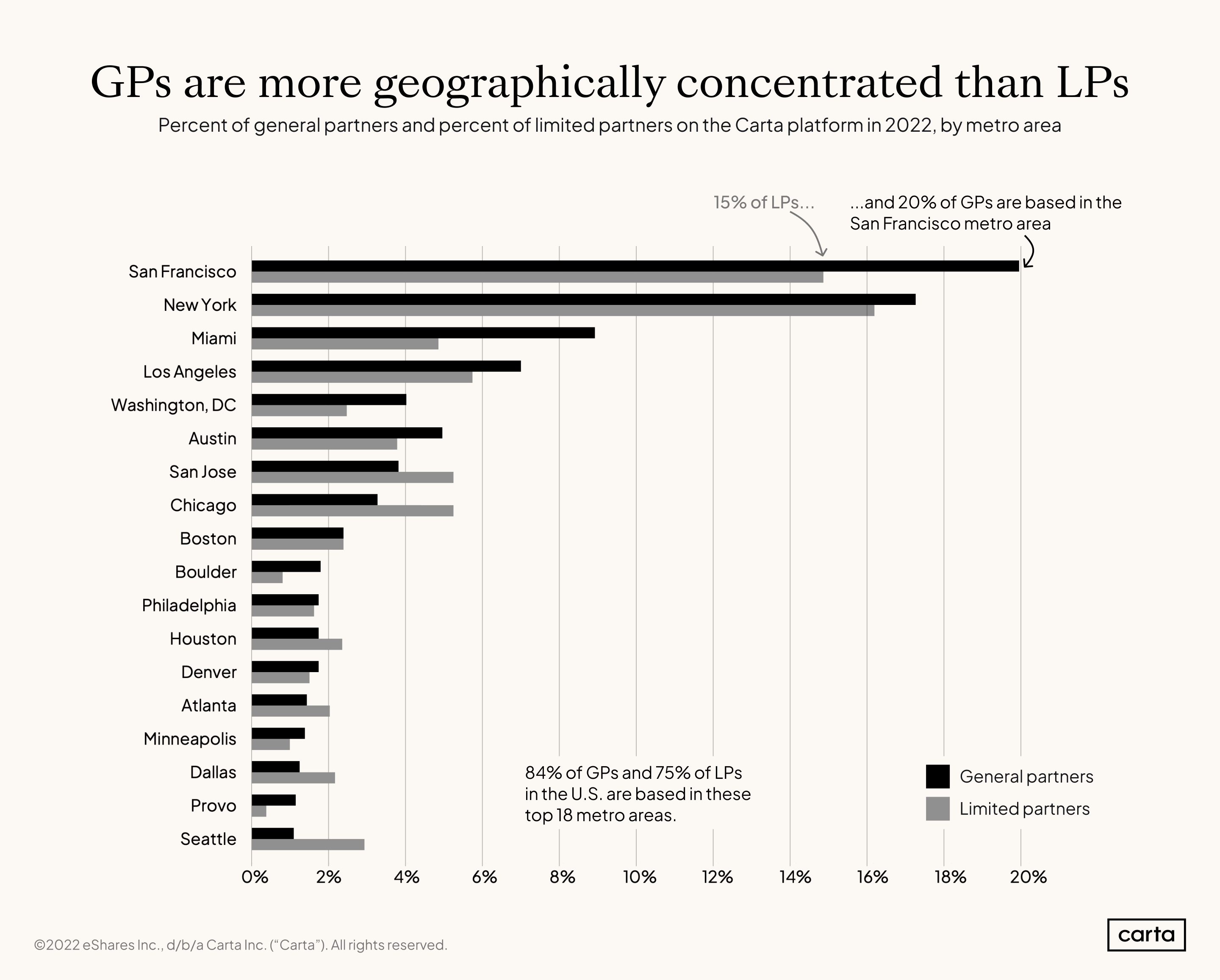 GP-and-LPs-by-geography