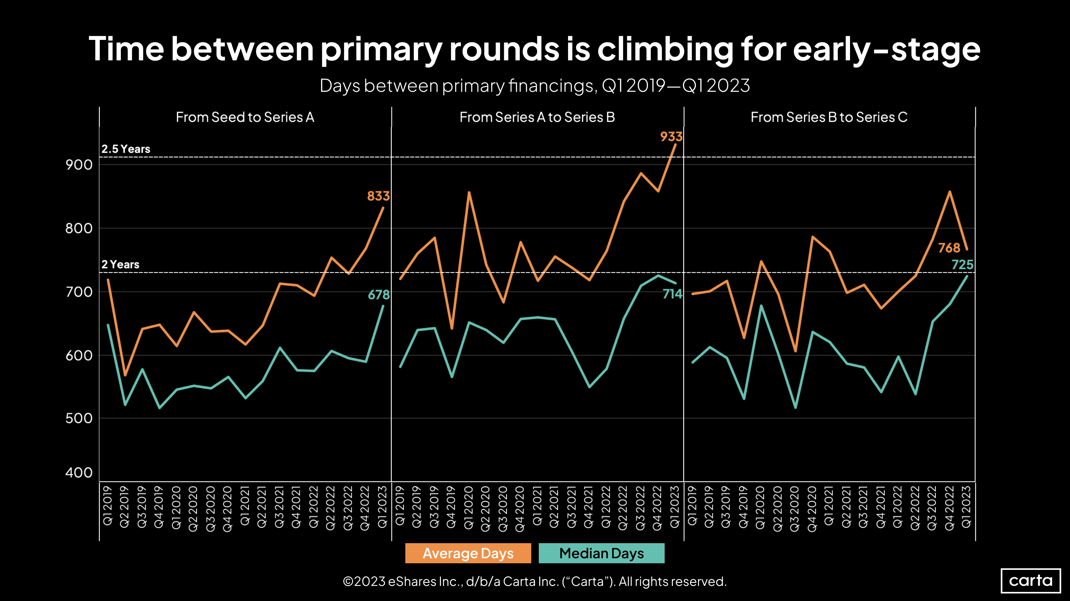 Days between primary financings, Q1 2019-Q1 2023