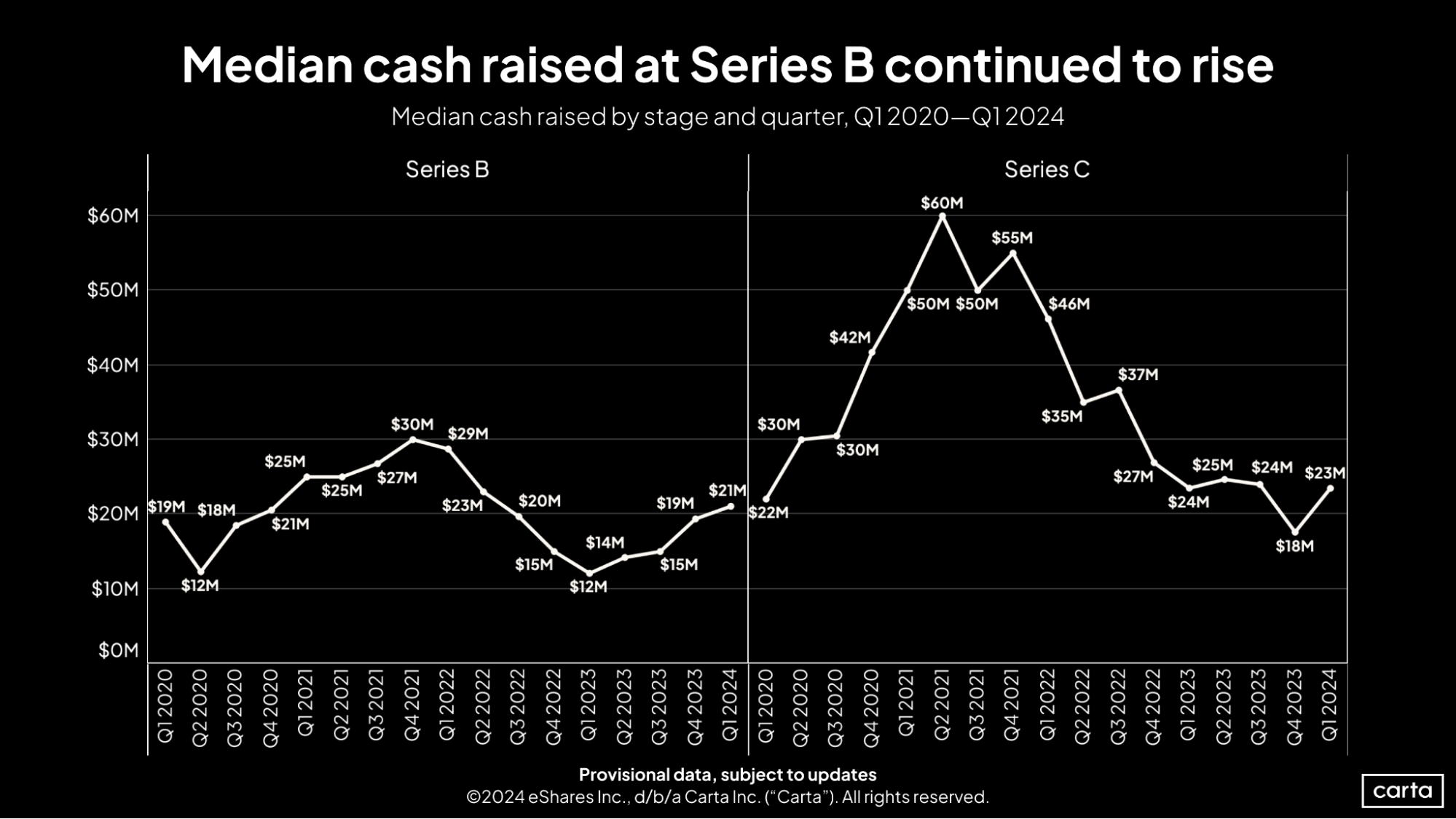 First Cut Q1 2024 B and C rounds