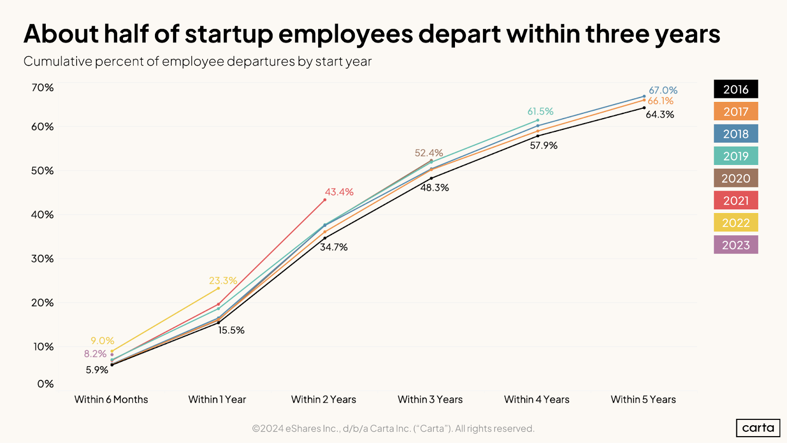 Employee attrition - Chart showing departures