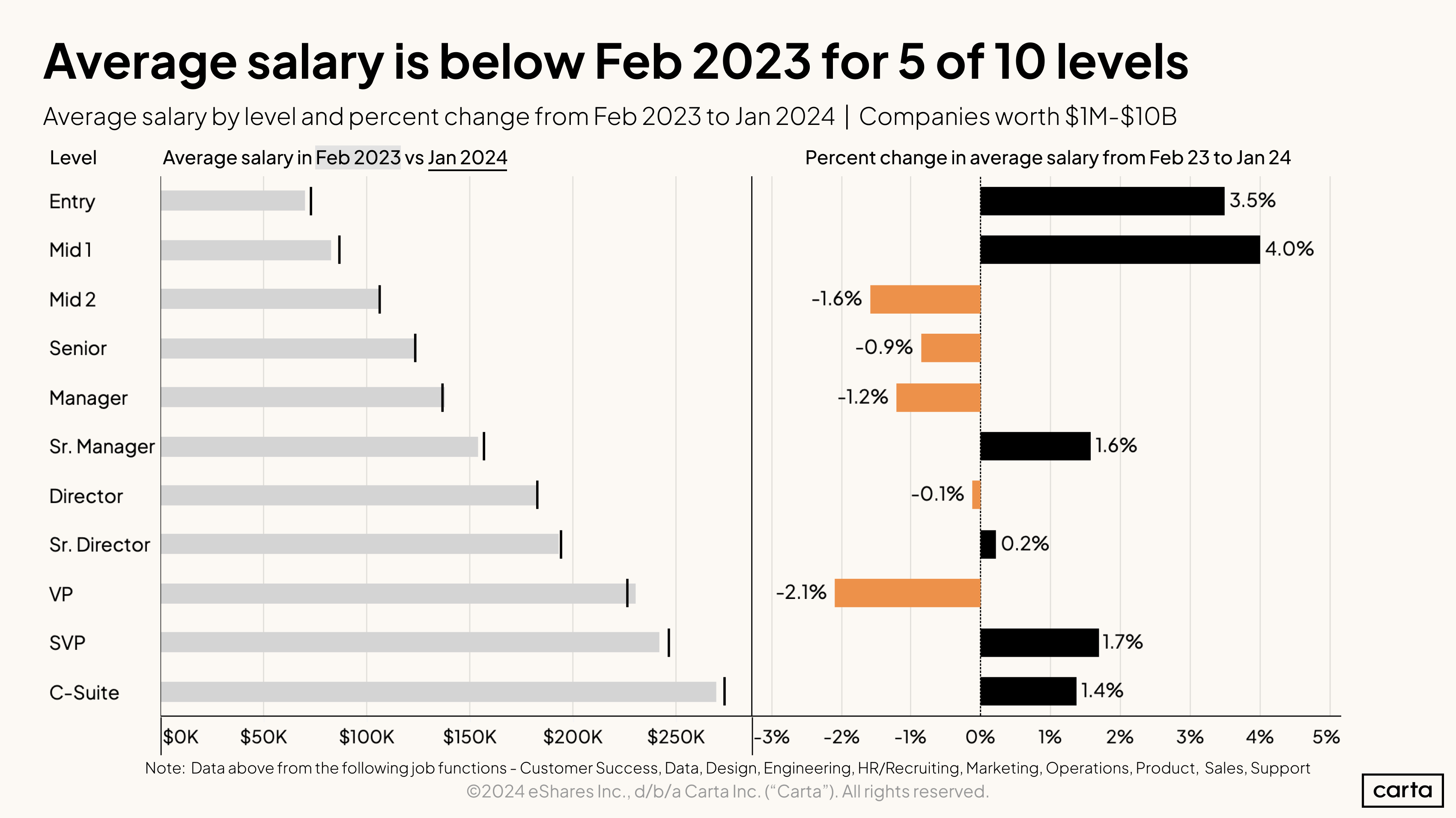 Average salary is below Feb 2023 for 5 of 10 levels
