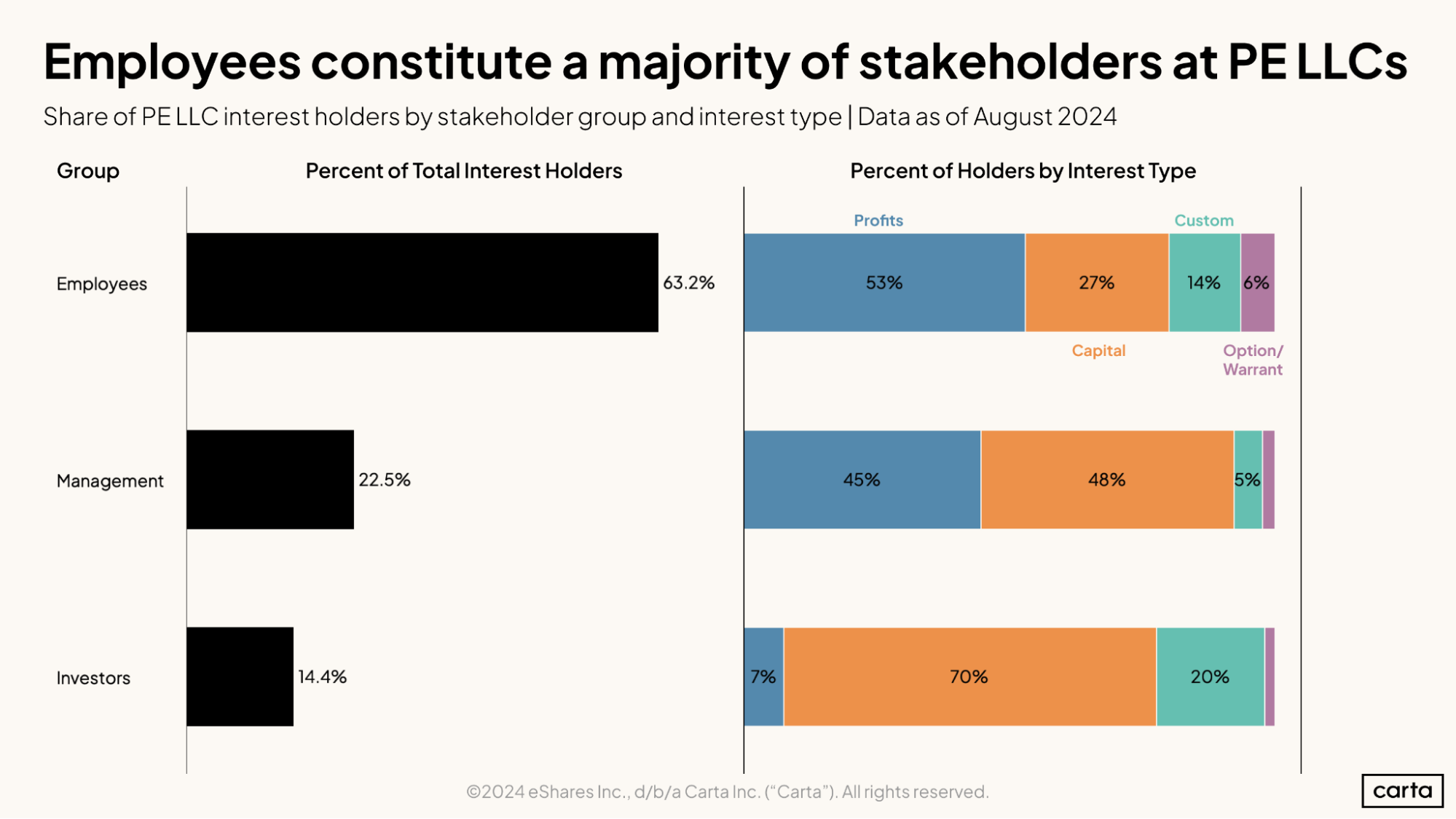 Employees constitute a majority of stakeholders at PE LLCs